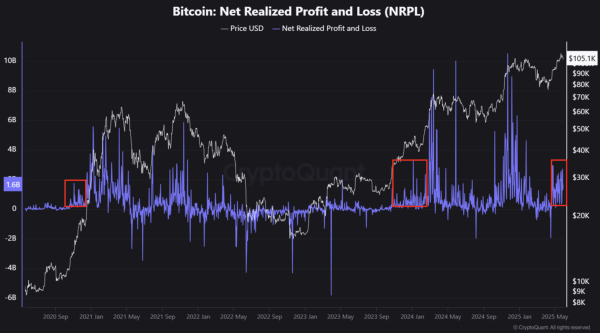Bitcoin Upward Momentum ‘Highly Likely’ To Continue, On-Chain Data Shows0