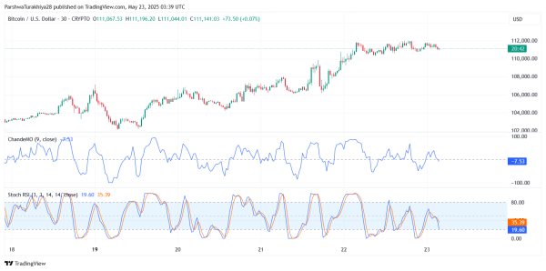 Bitcoin Price Prediction for May 24: Bulls Pause Near $112K as Breakout Momentum Cools4