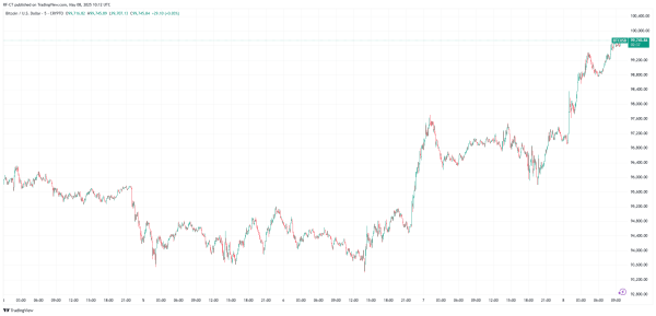 Bitcoin Breaks $100K as BTC Nears New ATH with Bulls Roar in May 20250