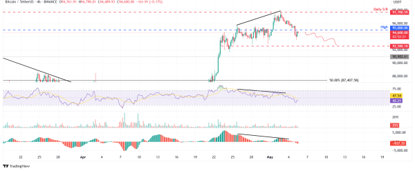 Bitcoin hovers around $95,000 as Trump hints at mixed signals on the economy, trade deals3