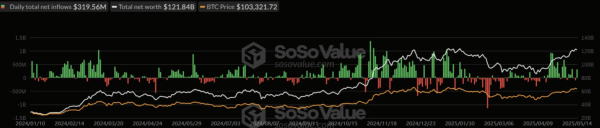 Renowned Crypto Analyst Targets Bitcoin Price at $120K as Technical Indicators Flash Bullish 21