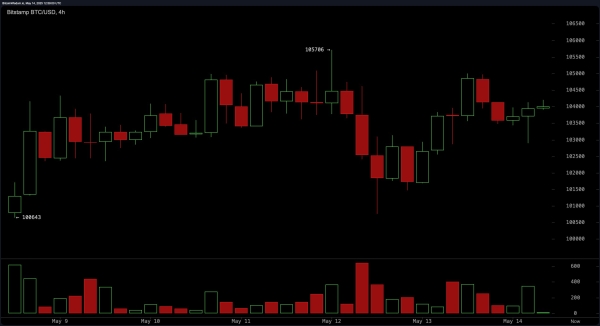 Bitcoin Price Watch: Daily Momentum Strong, But Short-Term Charts Signal Caution1