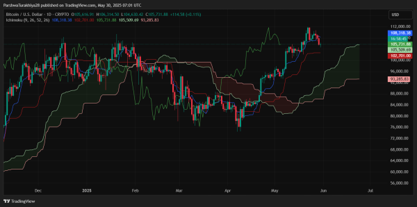 Bitcoin ($BTC) Price Prediction for June 2025: Can Bulls Defend $105K and Extend the Rally Toward New Highs?4