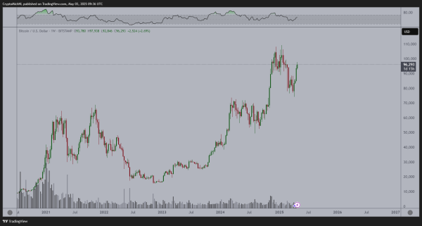 Big Week Coming for Bitcoin As BTC Flashes ‘Ideal’ Build Up for Potential Rallies, According to Analyst0
