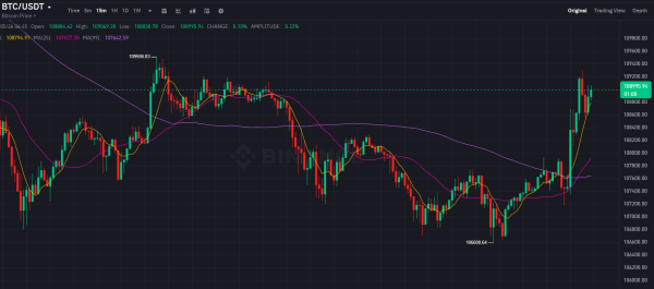 Bitcoin reclaims $109K after Trump pushes back 50% EU tariff deadline0