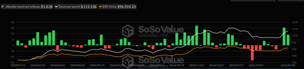 Bitcoin hovers around $95,000 as Trump hints at mixed signals on the economy, trade deals2