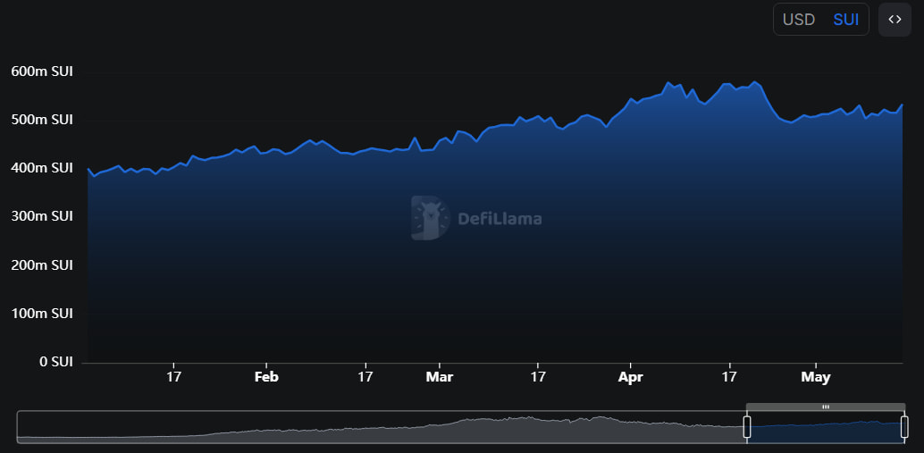 Sui total value locked (TVL) chart expressed in SUI.
