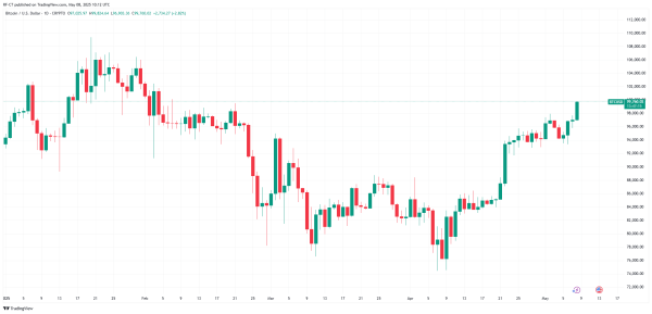 Bitcoin Breaks $100K as BTC Nears New ATH with Bulls Roar in May 20251