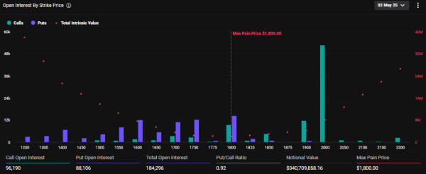 Nearly $3 Billion Bitcoin and Ethereum Options Expire Today With Predominantly Bullish Sentiment1