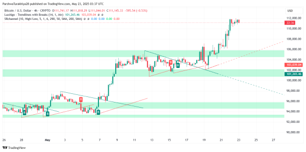 Bitcoin Price Prediction for May 24: Bulls Pause Near $112K as Breakout Momentum Cools2