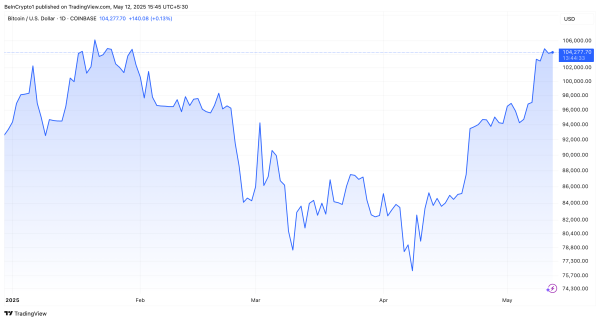 Bitcoin Hits Record Highs in Turkish and Argentine Markets, Is the US Next?1