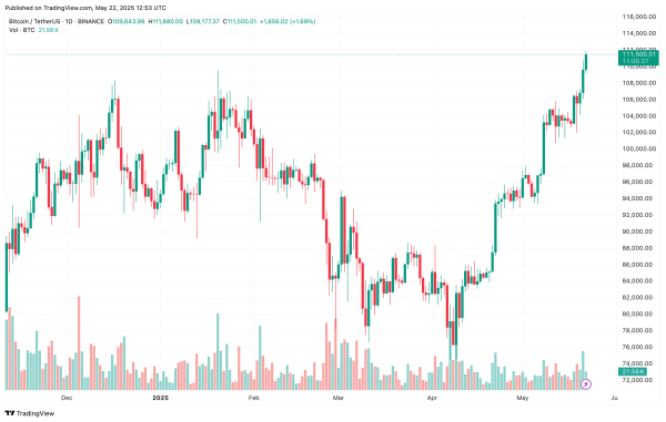 Bitcoin ATH Met With Mixed Whale Reactions – What’s The Market Signal?3
