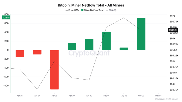 Bitcoin (BTC) Rally Divides Market: Miners Bullish, Traders Cautious1