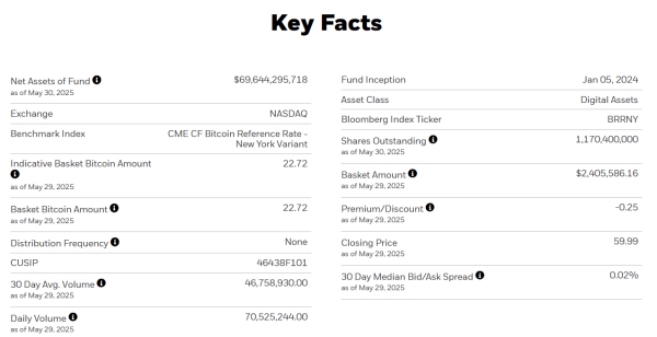 BlackRock’s Bitcoin ETF sheds $430 million, its largest single-day outflow1