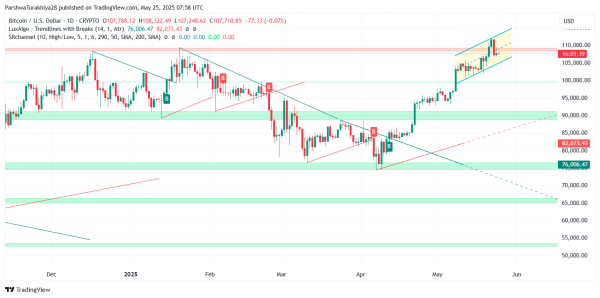 Bitcoin Price Prediction for May 26: Bulls Struggle Near $108K As Momentum Weakens Inside Rising Channel5