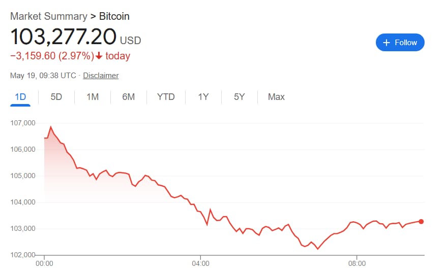 Bitcoin's price performance in the last day.