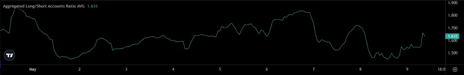 The changes in the balance between long and short positions for Ethereum since the start of May.