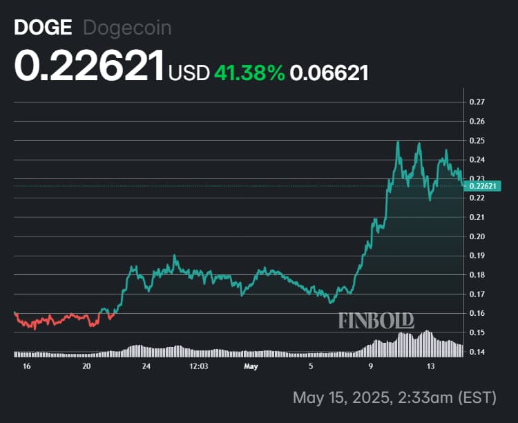 Dogecoin 30-day price chart