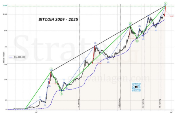 Technical Analyst Predicts Bitcoin Price Blow Off Top To $325,000 – The Timeline Will Shock You0