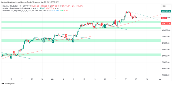 Bitcoin Price Prediction for May 26: Bulls Struggle Near $108K As Momentum Weakens Inside Rising Channel0