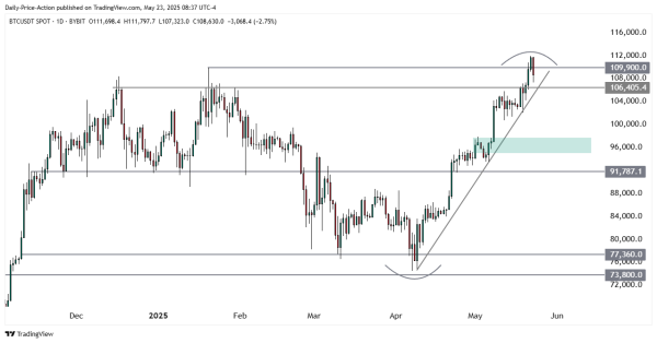 New All-Time High Incoming for Bitcoin Soon, According to Economist and Trader Alex Krüger – But There’s a Catch0
