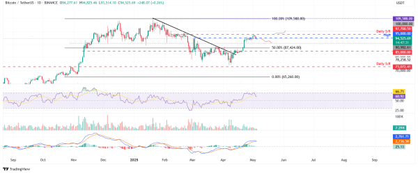 Bitcoin hovers around $95,000 as Trump hints at mixed signals on the economy, trade deals4