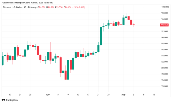 Bitcoin Retreats to $94K as Crypto Markets Dip and Stocks Trade Flat0