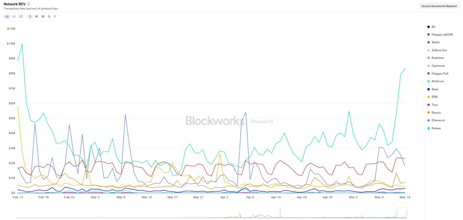 Layer-1 and Layer-2 network revenue chart. 