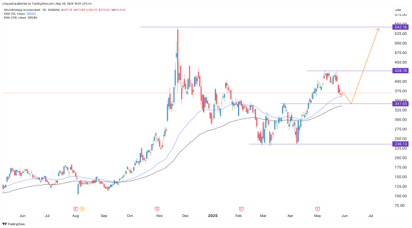 Strategy stock price moves into a correction: will it rebound?1
