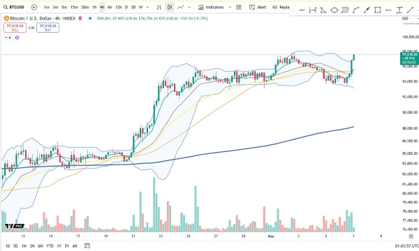 Bitcoin Shows Impressive 4H Strength – A Shift Toward Upside Break0