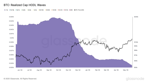 Bitcoin From Pizza Day Era Still On The Move, Glassnode Reveals1