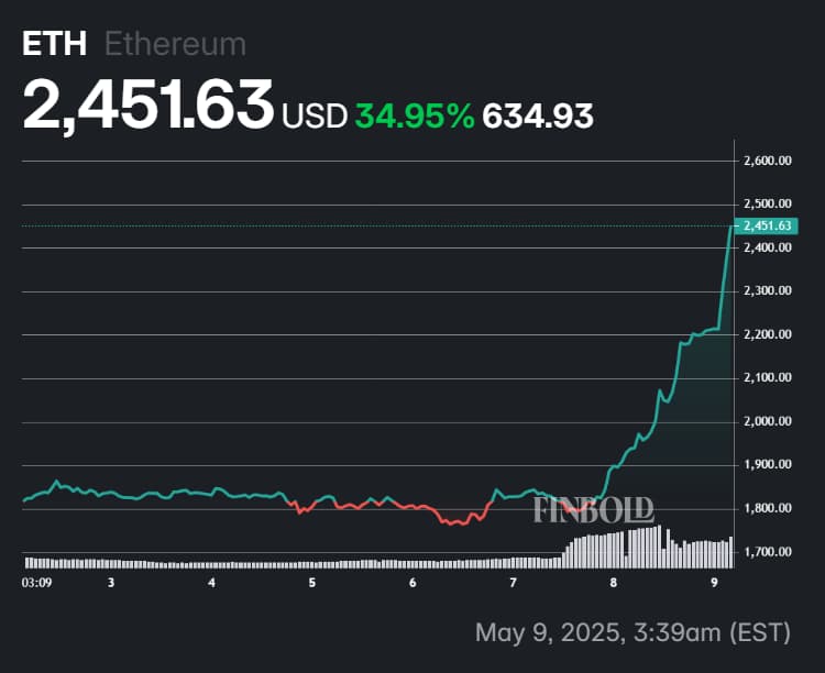 Ethereum's price performance in the last week of trading.