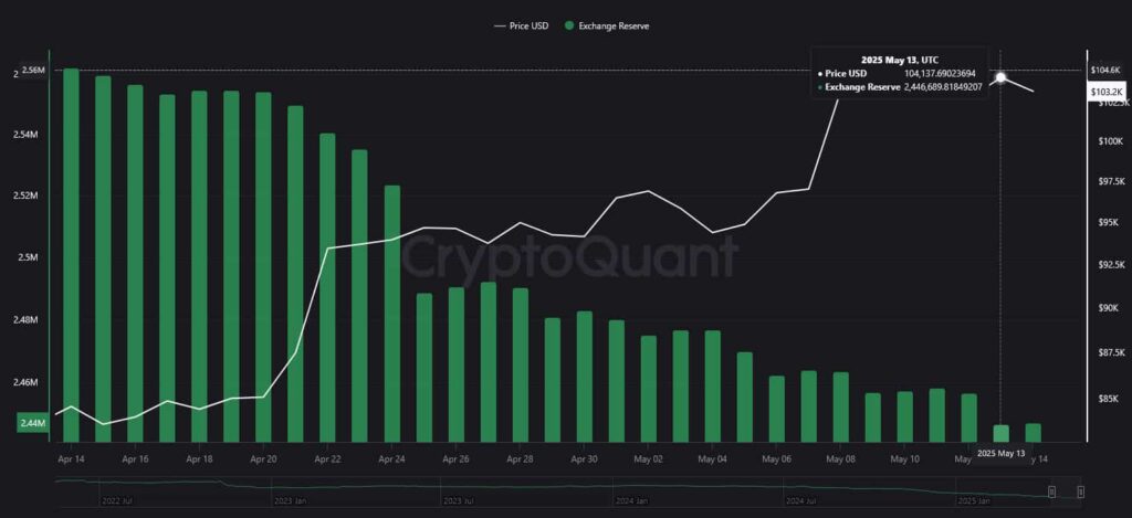BTC exchange supply 1-month chart. Source: CryptoQuant
