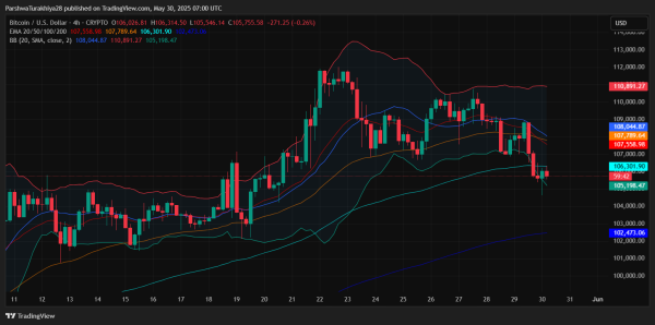 Bitcoin ($BTC) Price Prediction for June 2025: Can Bulls Defend $105K and Extend the Rally Toward New Highs?5