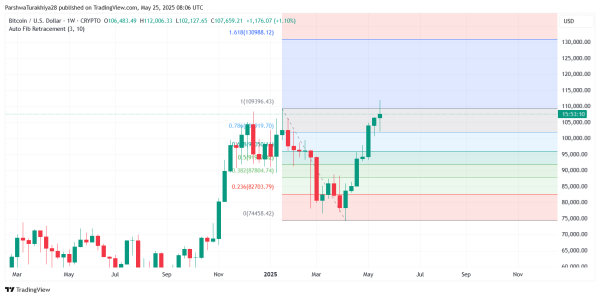 Bitcoin Price Prediction for May 26: Bulls Struggle Near $108K As Momentum Weakens Inside Rising Channel4