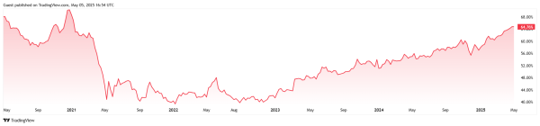 Bitcoin Retreats to $94K as Crypto Markets Dip and Stocks Trade Flat1