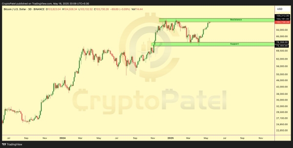 Bitcoin Bulls Face Make-Or-Break Moment At $106,500 Resistance – Details0