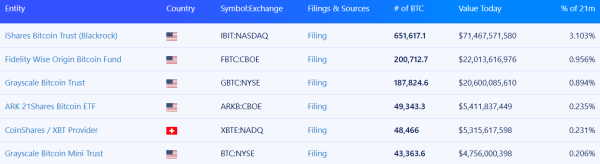 BlackRock nears Satoshi Nakamoto in Bitcoin, tops Strategy and Binance0