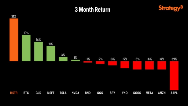 Michael Saylor Shares ROI Charts Showing MSTR Beats Bitcoin, Tech Stocks0