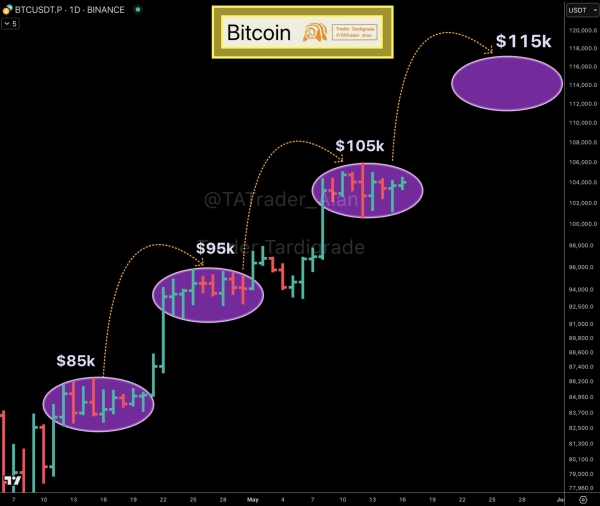 Bitcoin’s $10,000 Stairway: Chart Signals March Toward $115,0000