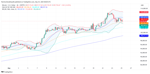 Bitcoin Price Prediction for May 26: Bulls Struggle Near $108K As Momentum Weakens Inside Rising Channel3