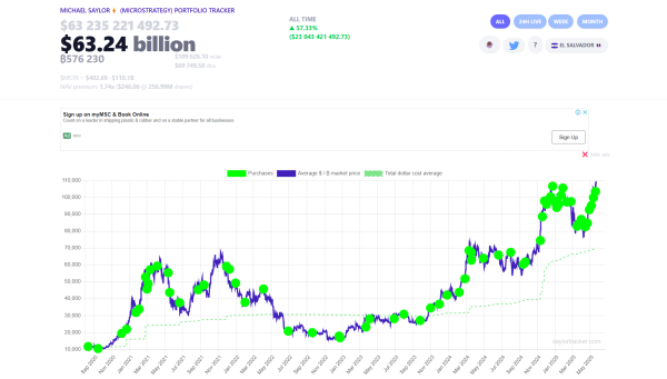 Strategy’s Bitcoin bet sees over $23B in gains as BTC tops record $110K1