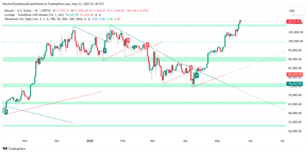 Bitcoin Price Prediction for May 24: Bulls Pause Near $112K as Breakout Momentum Cools5
