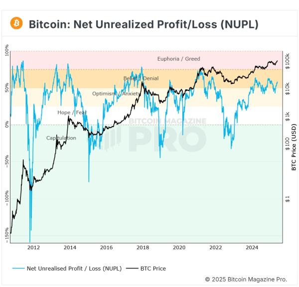 Bitcoin Price Analysis: May Rally and Lark Davis’s Take on Market Top Signals0