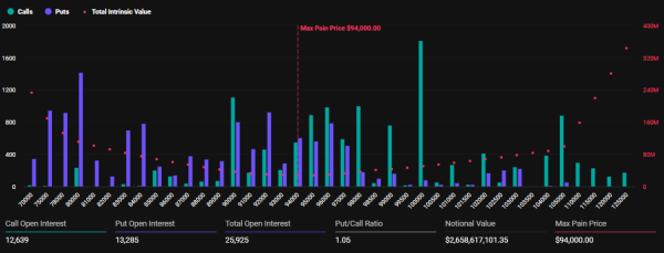 Over $3 Billion in Bitcoin and Ethereum Options Expire Today Ahead of Volatile Weekend0