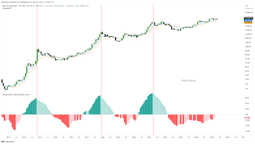 Bitcoin Macro Trend Oscillator Shows When To Expect The Price Top0