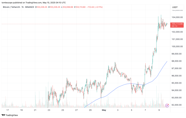 Bitcoin Advanced NVT Sits Above This Critical Threshold — What It Means For Price Action1
