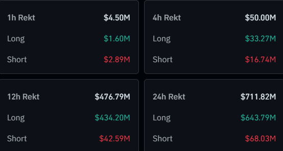 Crypto Bulls See $644M Bloodbath As Bitcoin Dips Below $105,0000