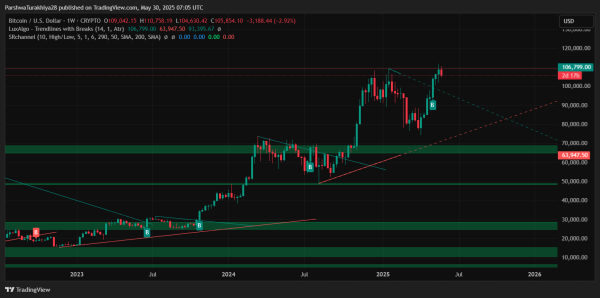 Bitcoin ($BTC) Price Prediction for June 2025: Can Bulls Defend $105K and Extend the Rally Toward New Highs?0