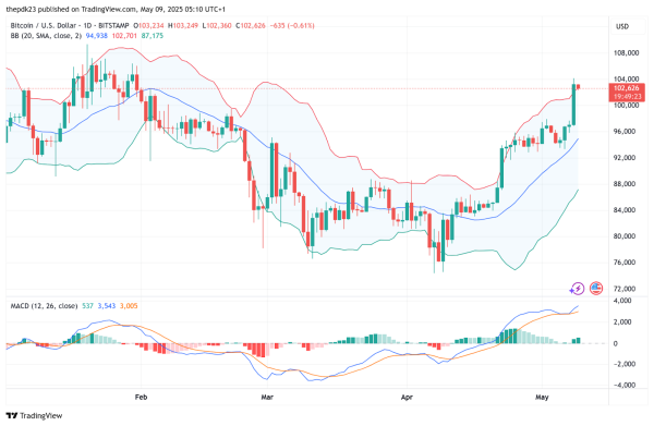 Bitcoin Breaks $103K as Wallets Surge and $108K Target Forms0